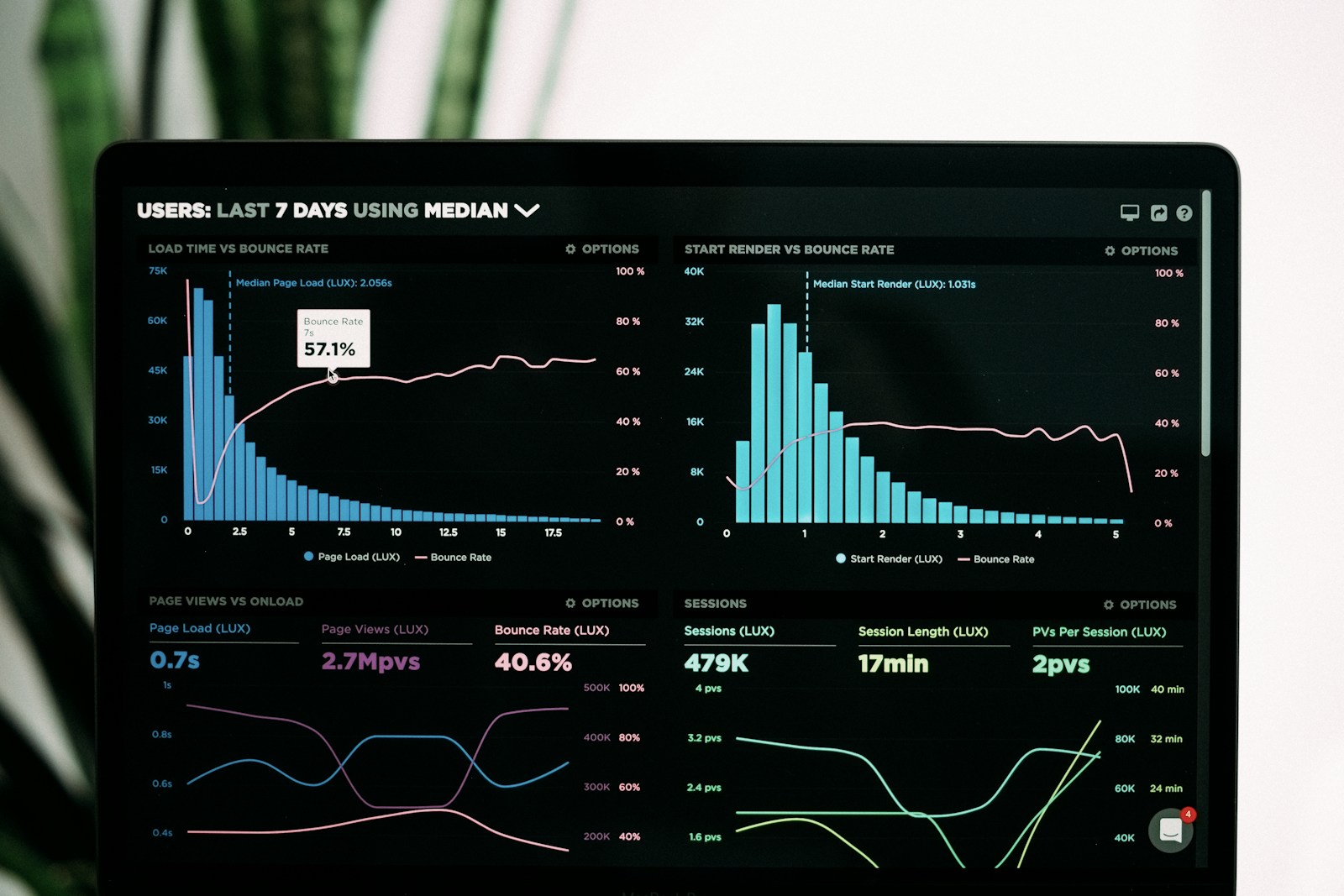Analytics dashboard with multi-channel attribution